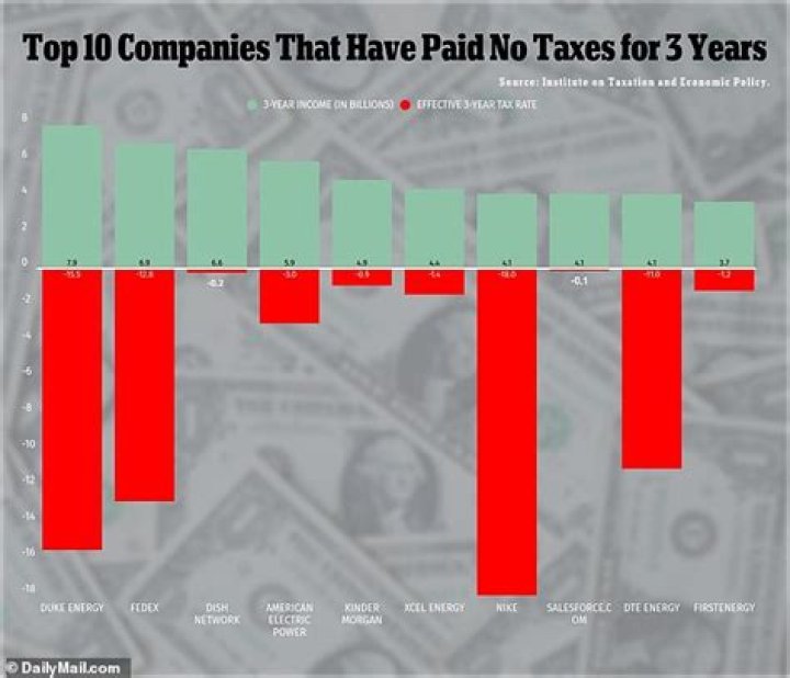 How Did 27 Giant Companies Make Billions in Profits Without Paying ANY Income Taxes?