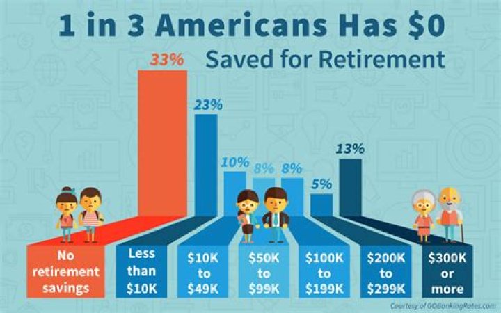 Are You Behind in Retirement Savings? Here's How to Tell