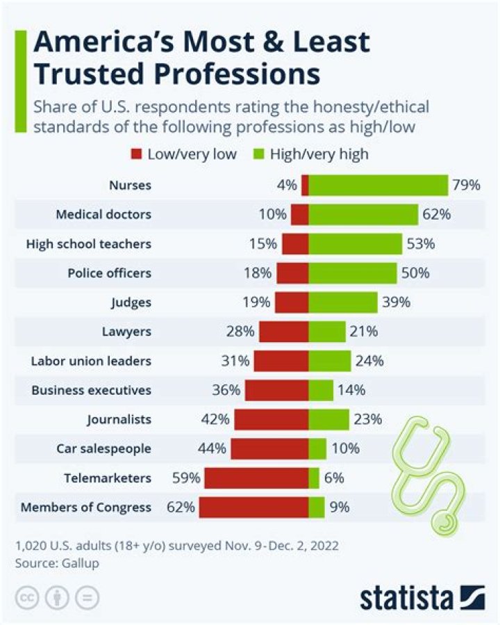 This Is the Least Trusted Job in the U.S., Gallup Data Shows — Best Life