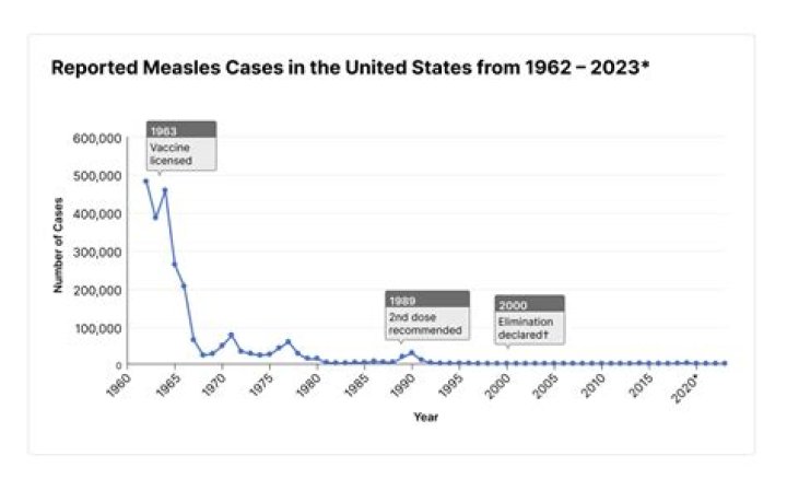 Doctor Issues Warning as Measles Hits 3 New States: "Easier to Get Than COVID"