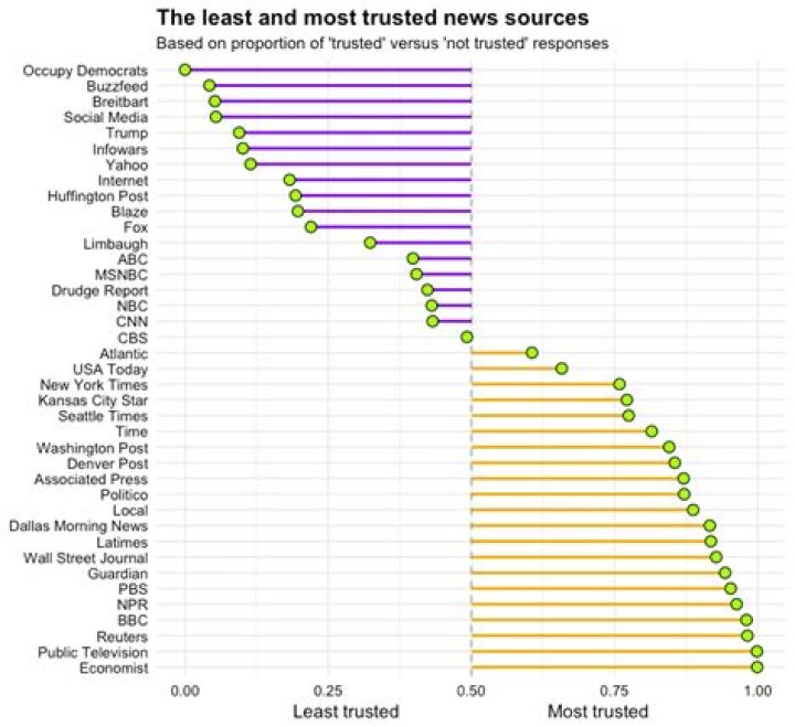 This Is the Most and Least Trusted Bank in the U.S., Data Shows