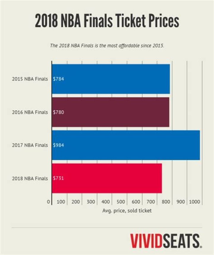 A Pair Of Game 5 NBA Finals Tickets Just Sold For A Record-Setting $133,000