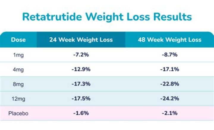 "Turbocharged" New Weight-Loss Drug Has Patients Losing 24% of Body Weight
