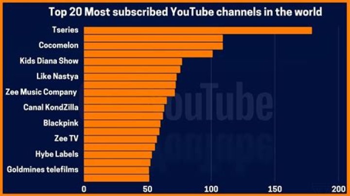Most subscribed 500 Youtube channels