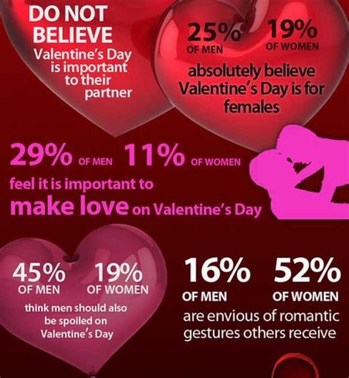 Survey Says Men Expect Women to Spend Big Bucks on Valentine's Day