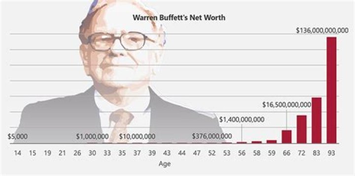 Maximize Your Savings Using Warren Buffett's Secret Habit